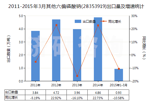 2011-2015年3月其他六偏磷酸鈉(28353919)出口量及增速統(tǒng)計(jì) 2011-2015年3月其他六偏磷酸鈉(28353919)出口量及增速統(tǒng)計(jì)